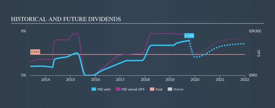 SGX:P8Z Historical Dividend Yield, October 8th 2019