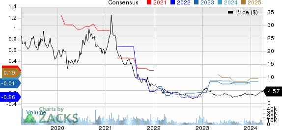 HUYA Inc. Sponsored ADR Price and Consensus