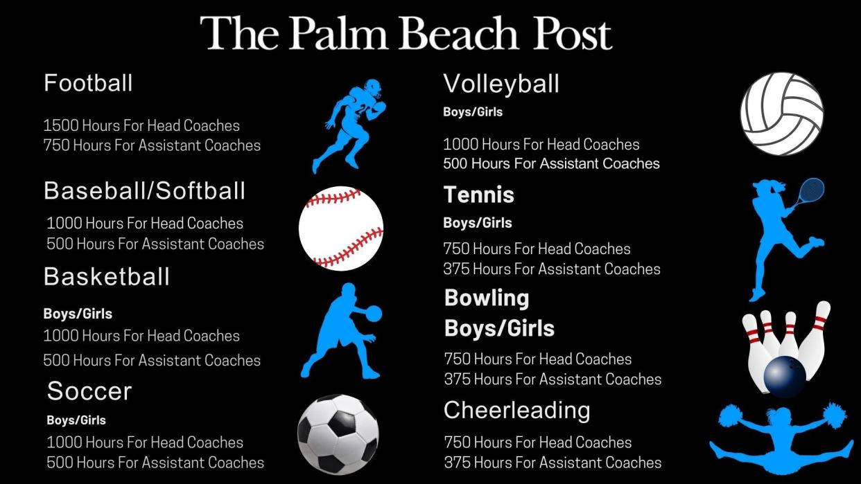 The Florida Coaches Coalition is working with state Rep. Adam Anderson, R-Palm Harbor, on a bill that could see high school coaches paid $15 per hour for a minimum number of hours.