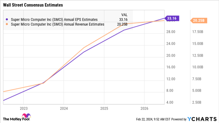 SMCI Annual EPS Estimates Chart