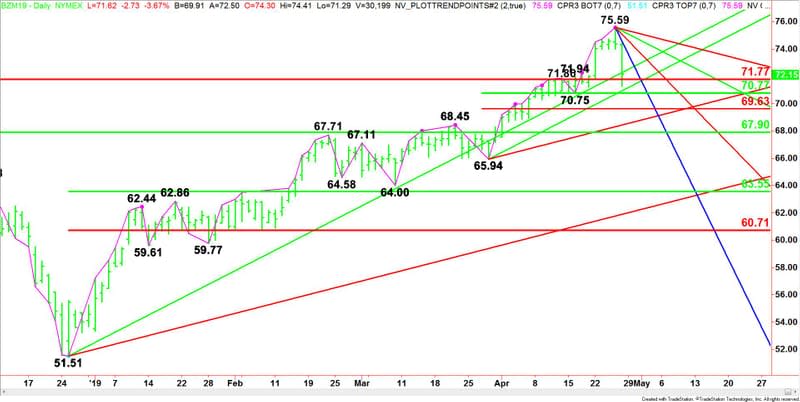 Daily June Brent Crude Oil