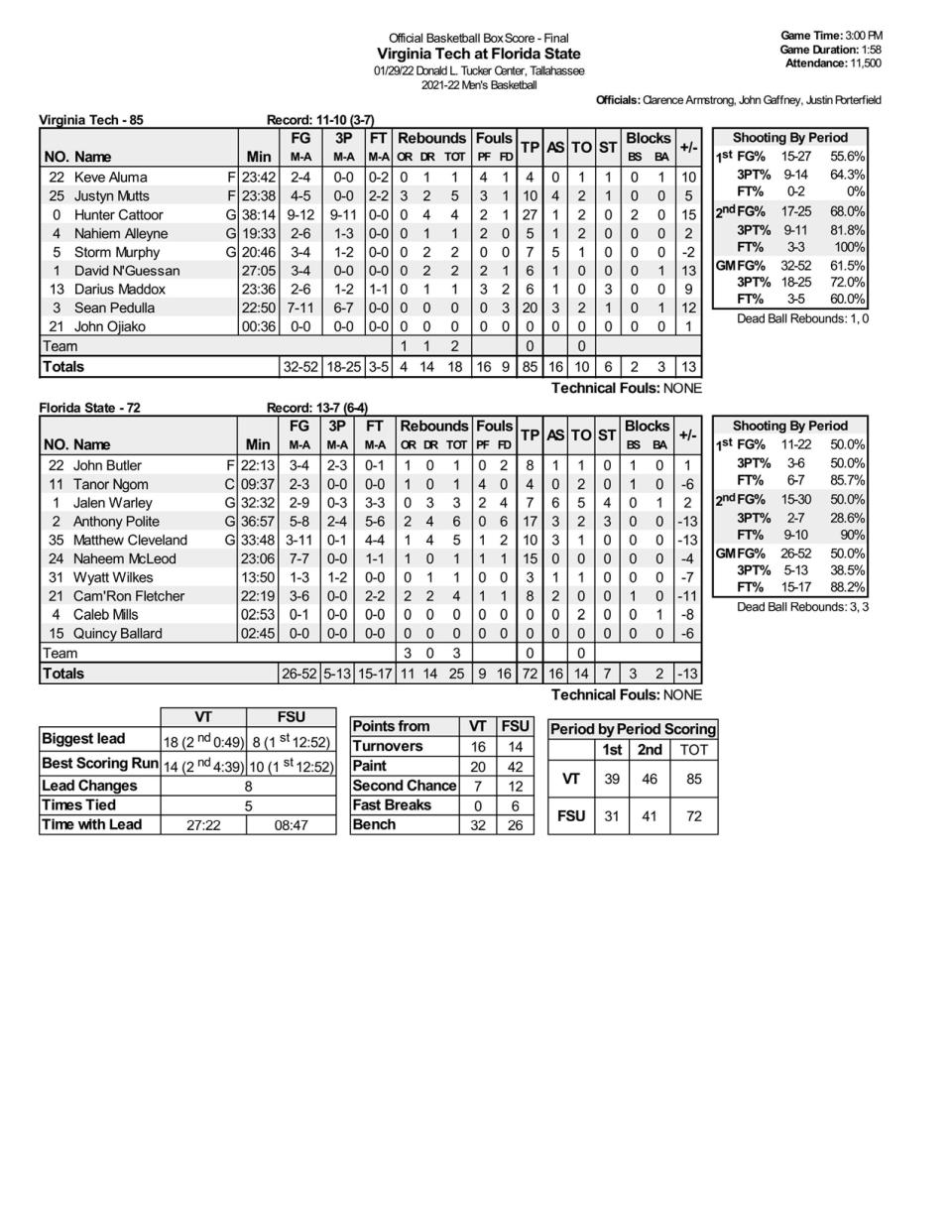 Box score from Florida State's home loss to Virginia Tech on Jan. 29.