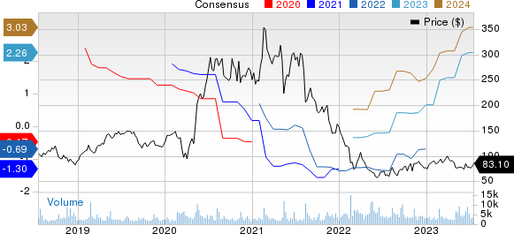 Wix.com Ltd. Price and Consensus