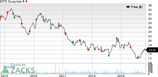 Sally Beauty Holdings, Inc. Price and EPS Surprise