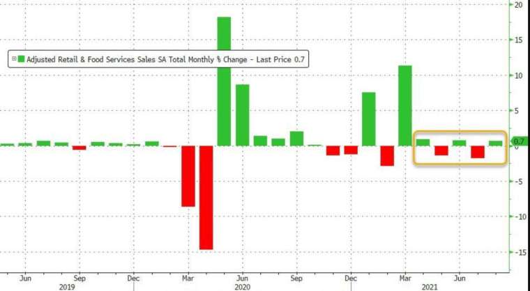 美國8月零售銷售意外較上月增長 (圖：Zerohedge)