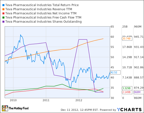 TEVA Total Return Price Chart