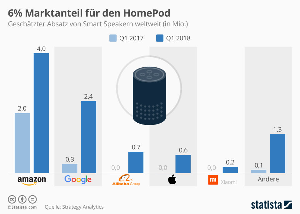 Apple: Volle Attacke auf Amazon und Google mit dem HomePod