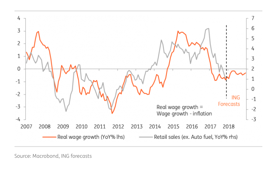 real wages in the uk ING