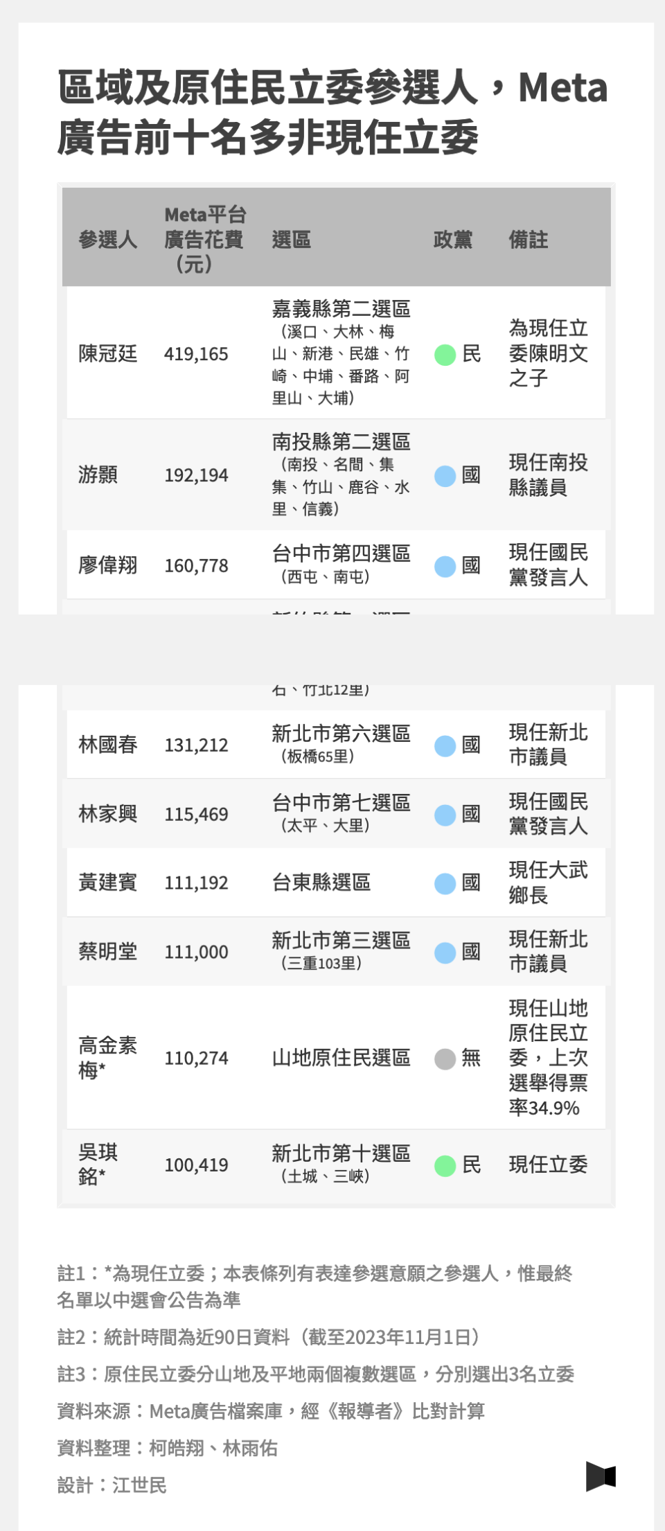 區域及原住民立委參選人，Meta廣告前十名多非現任立委