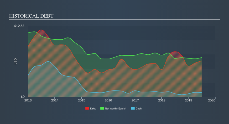 NYSE:BG Historical Debt, October 13th 2019