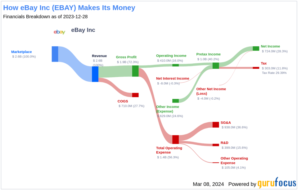 eBay Inc's Dividend Analysis