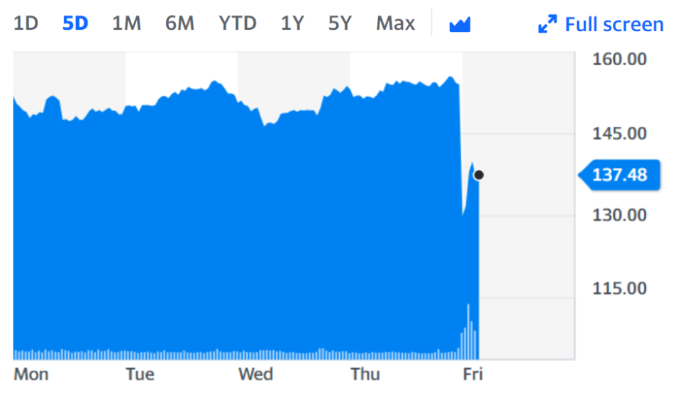 IAG fell to its lowest level since November last year, before cutting some losses.  Chart: Yahoo Finance 