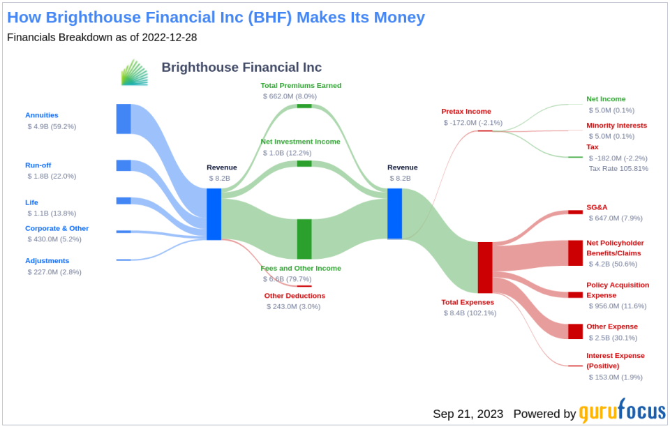 Brighthouse Financial Inc (BHF): A Deep Dive into Its Performance Potential