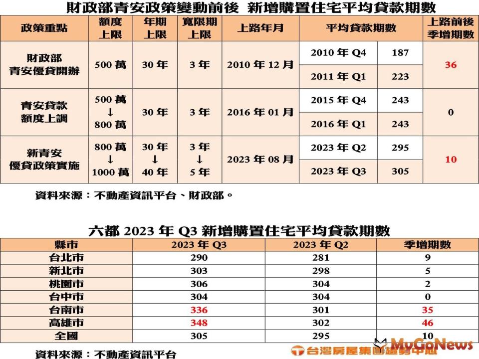 ▲財政部青安政策變動前後 新增購置住宅平均貸款期數