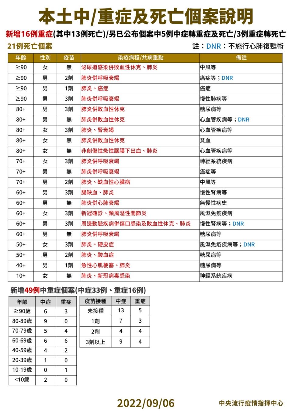 3 0906本土中重度及死亡個案說明