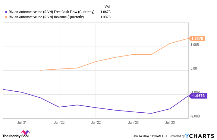 RIVN Free Cash Flow (Quarterly) Chart