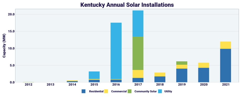 Data from the Solar Energy Industries Association shows steady growth of residential solar installations in Kentucky in recent years.