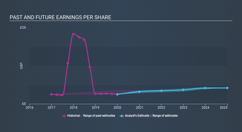 LSE:BATS Past and Future Earnings, March 21st 2020