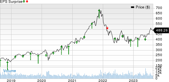 Intuit Inc. Price and EPS Surprise