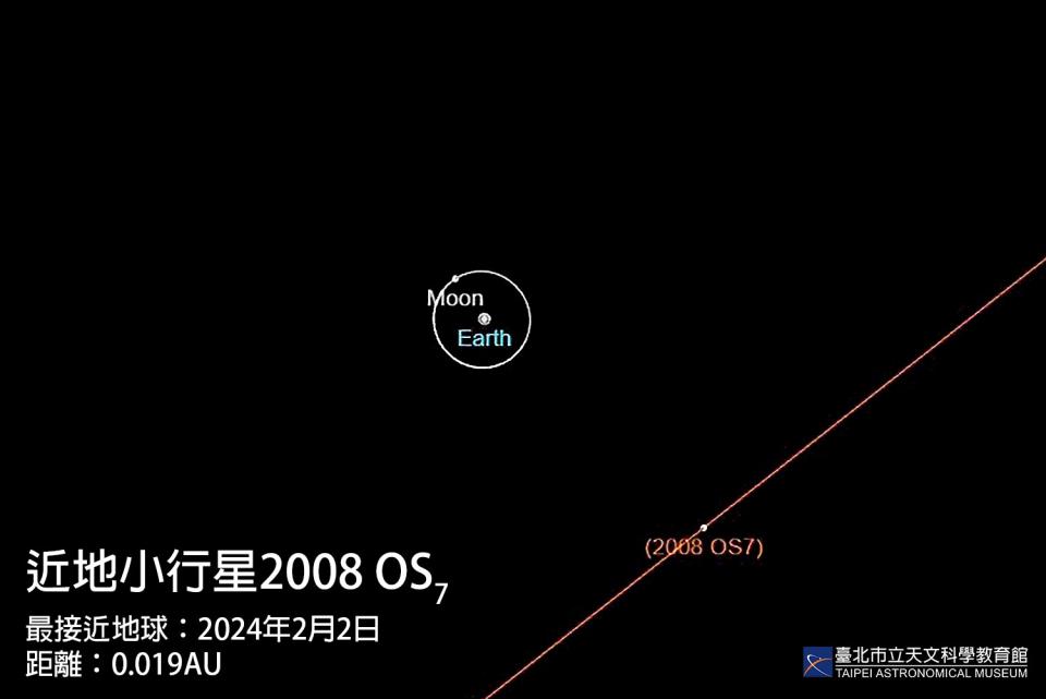 圖說：2008 OS7軌道最接近時與地月軌道的相對位置圖。