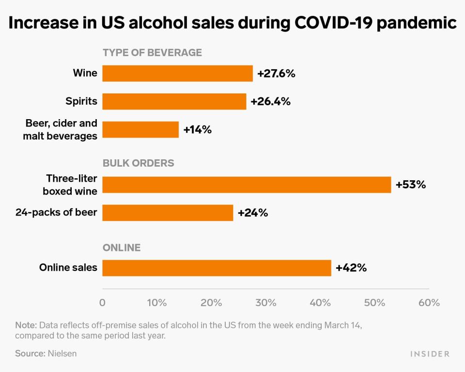 increase in US alcohol sales during COVID 19 pandemic chart