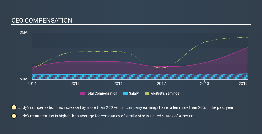 NasdaqGS:ARCB CEO Compensation, January 3rd 2020