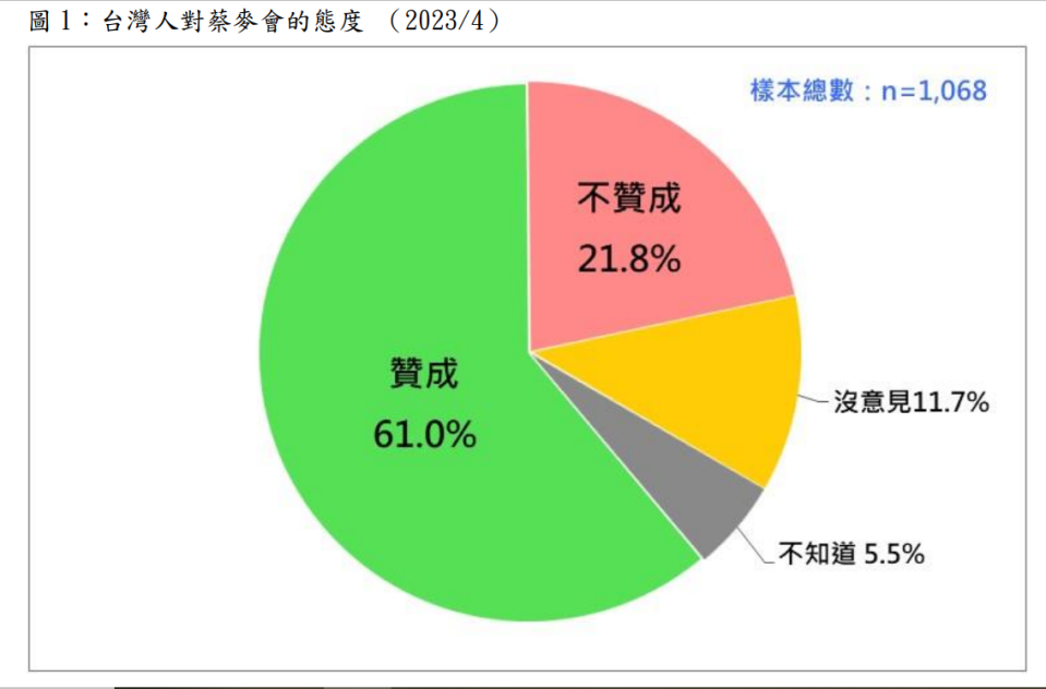 台灣人對蔡麥會的態度。   圖：台灣民意基金會提供