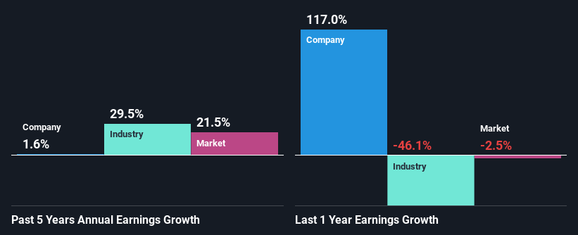 past-earnings-growth