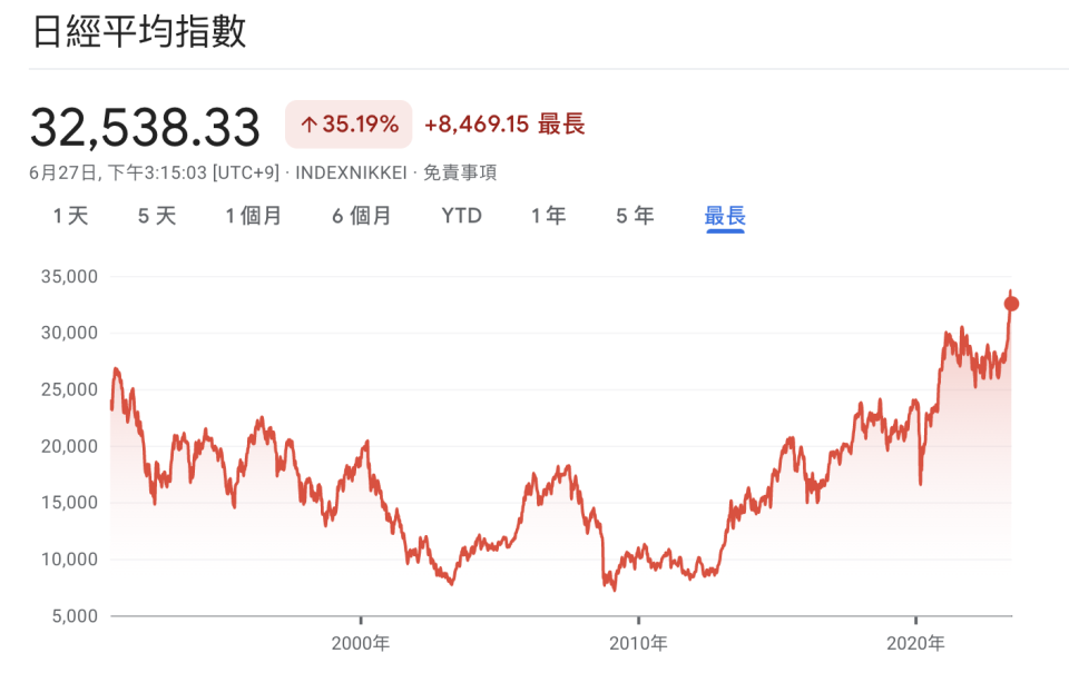 <a href="https://www.google.com/finance/quote/NI225:INDEXNIKKEI?window=MAX" rel="nofollow noopener" target="_blank" data-ylk="slk:Google 財經;elm:context_link;itc:0;sec:content-canvas" class="link ">Google 財經</a>