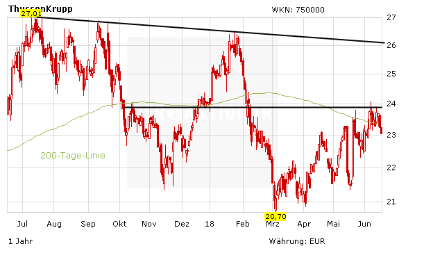 ThyssenKrupp: Gespräche mit Elliott – was passiert mit Tata?