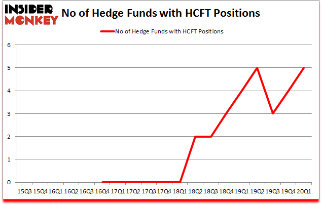 Is HCFT A Good Stock To Buy?