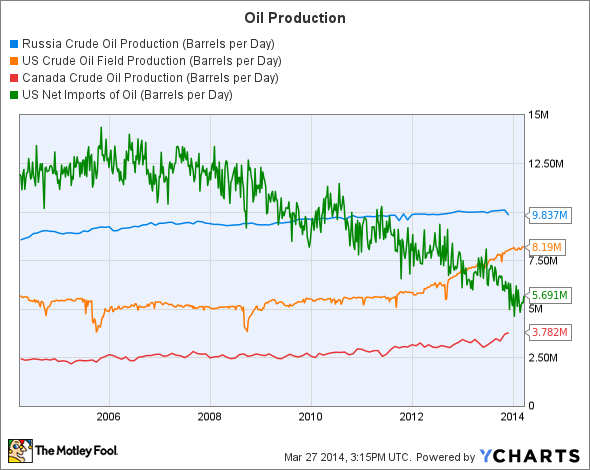 Russia Crude Oil Production Chart