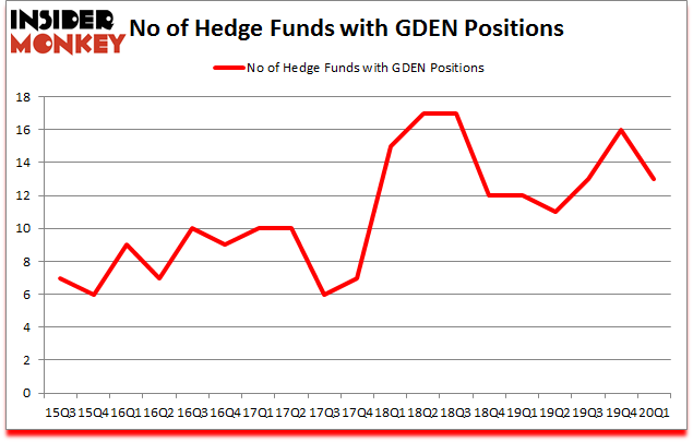 Is GDEN A Good Stock To Buy?