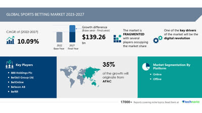 Technavio has announced its latest market research report titled Global Sports Betting Market 2023-2027