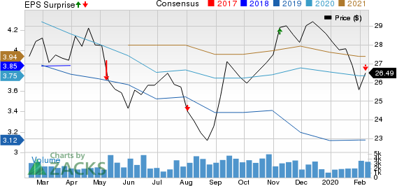 Honda Motor Co., Ltd. Price, Consensus and EPS Surprise