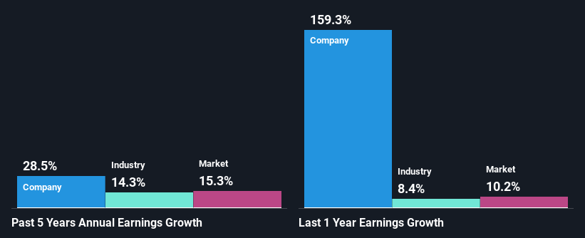 past-earnings-growth