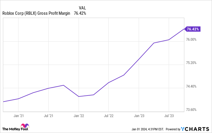 RBLX Gross Profit Margin Chart
