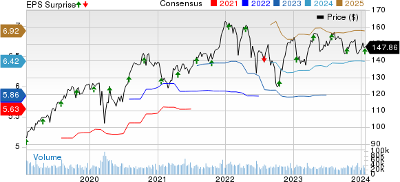 Procter & Gamble Company (The) Price, Consensus and EPS Surprise