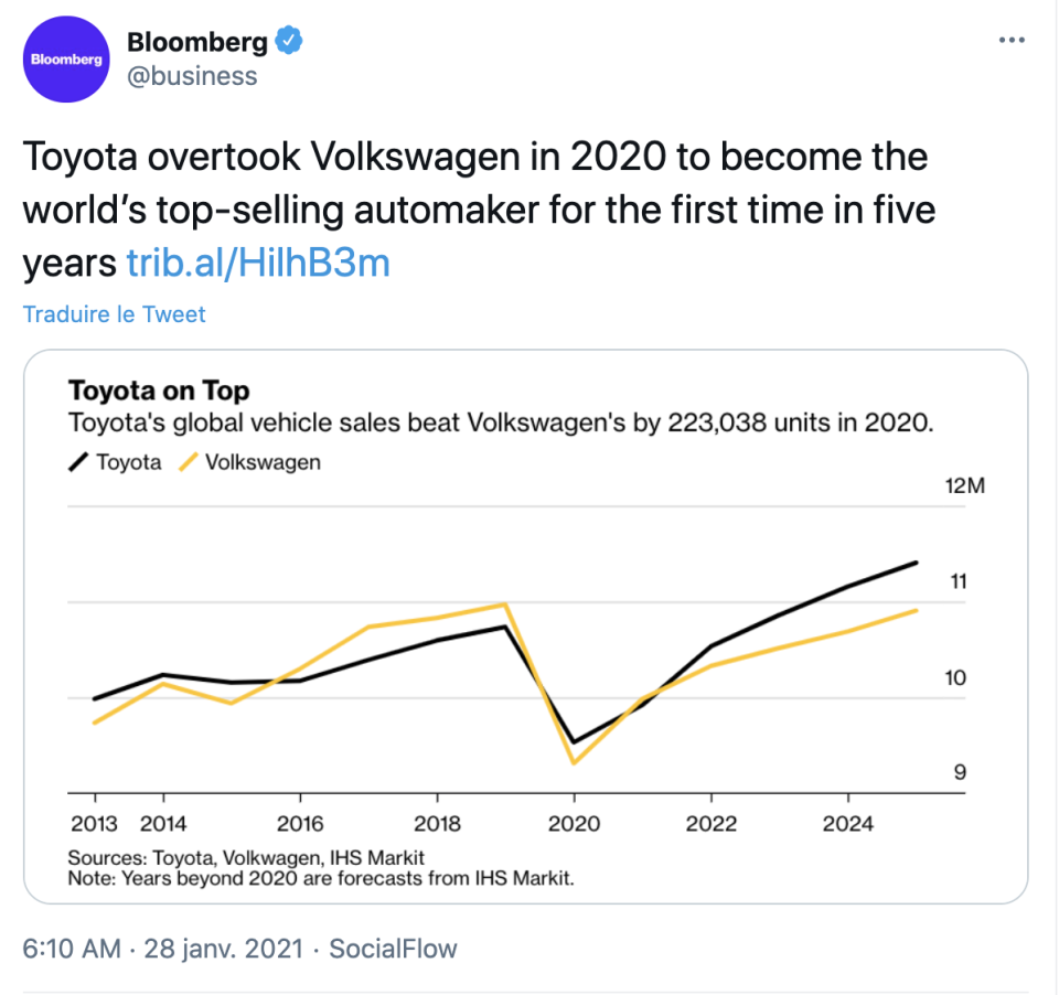 Toyota passe devant Volkswagen