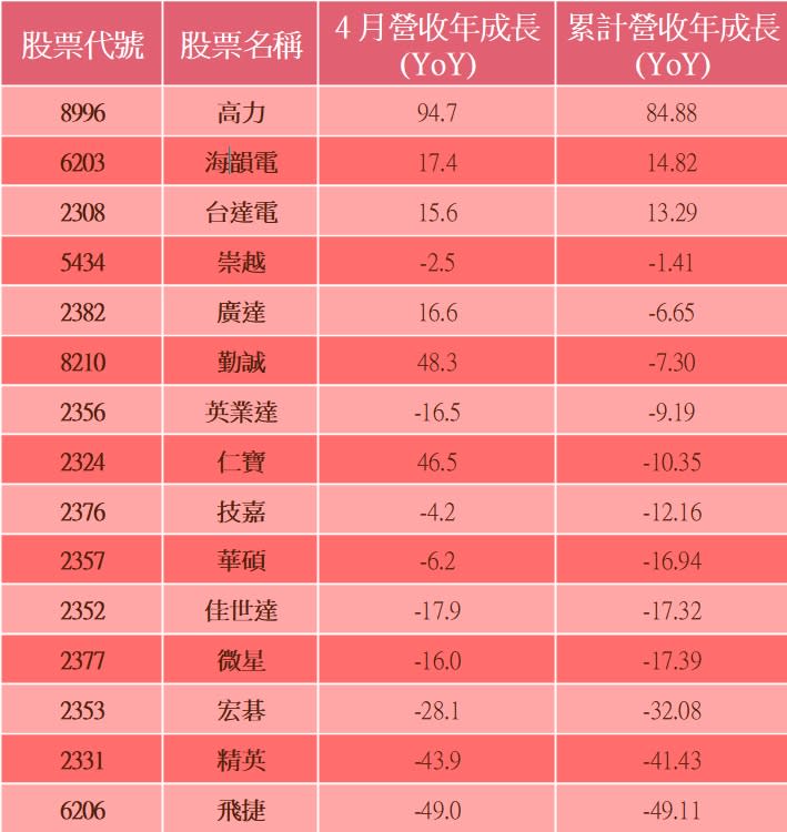 資料來源：籌碼K線
註：依累計營收成長排序