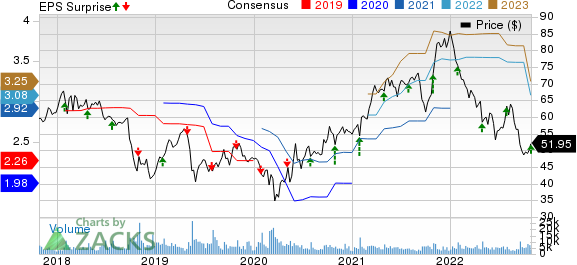 A. O. Smith Corporation Price, Consensus and EPS Surprise