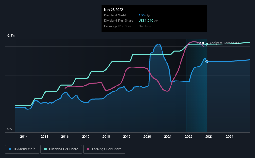 historic-dividend