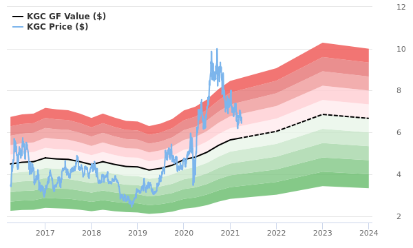 Kinross Gold Stock Gives Every Indication Of Being Modestly Overvalued