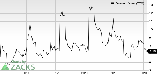 AllianceBernstein Holding L.P. Dividend Yield (TTM)