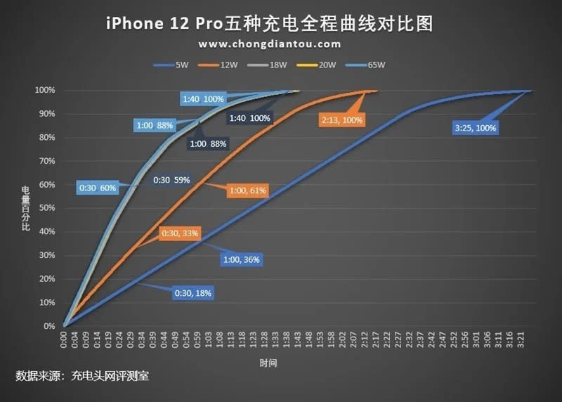 iPhone該買多少瓦數的 PD 充電器