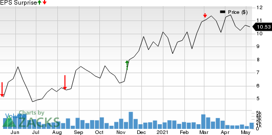 OneSpaWorld Holdings Limited Price and EPS Surprise