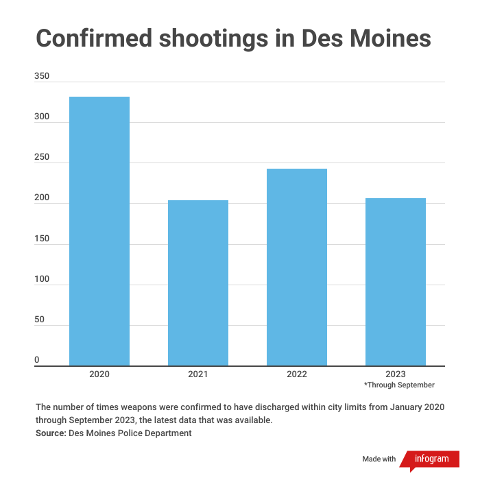 The number of times weapons were confirmed to have discharged within city limits from January 2020 through September 2023, the latest data from the Des Moines Police Department was available.