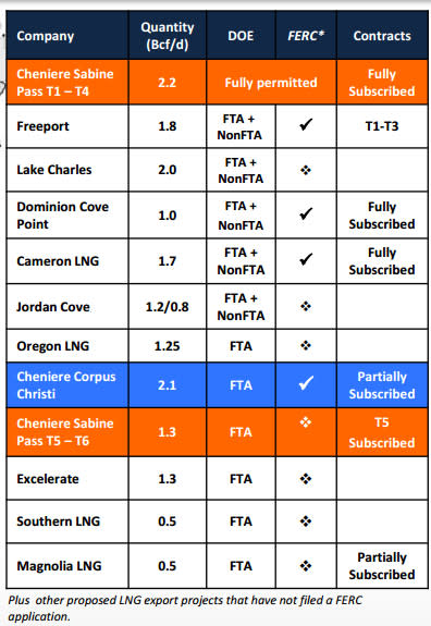 LNG Exports