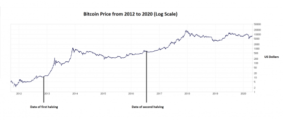 Previous bitcoin halving events preceded significant and prolonged increases in the price of the cryptocurrency (Bitcoin Charts/ The Independent)