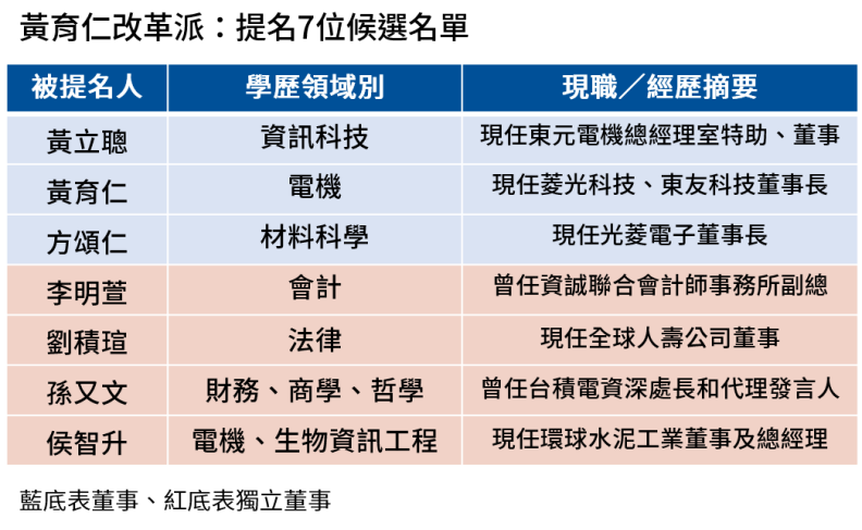 黃育仁改革派提名7位董事候選人。王昱翔製表